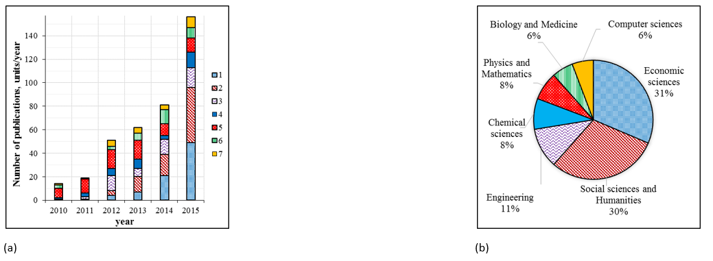 (a) Changes in the number of PRUE publications indexed in the Scopus database by subject areas; (b) Distribution of PRUE publications indexed in the Scopus database by subject areas in 2015 (*1 – Economic sciences; 2 – Social sciences and Humanities; 3 – Engineering; 4 – Chemical sciences; 5 – Physics and Mathematics; 6 – Biology and Medicine, 7 – Computer sciences).