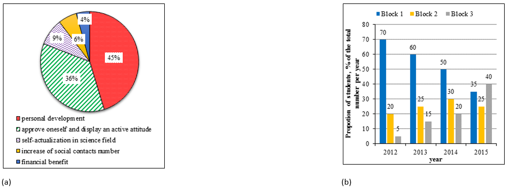 (a) Factors that motivate students to participate in academic activities; (b) The structure of the students' participation in scientific events of PRUE from 2012 to 2015 by the activity blocks (% of the total number of students participating in scientific events per year).