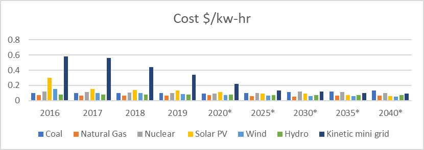 Average LEC of renewables and non-renewables in US dollars per kilowatt-hour until 2040. 
