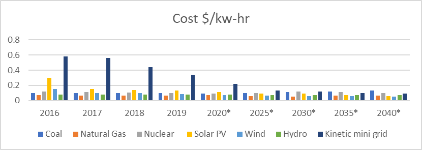 Average LEC of renewables and non-renewables in US dollars per kilowatt-hour until 2040.