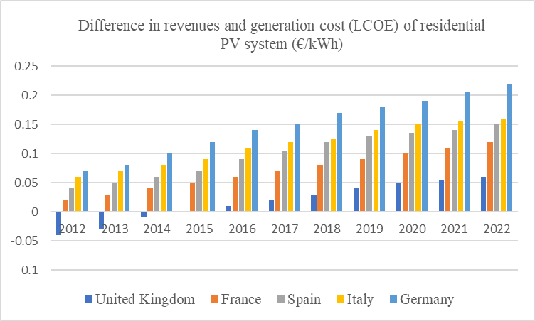 Difference in revenues and generation cost (LCOE) of a residential PV system (€/kWh)
