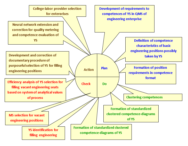 A general model – Deming Cycle (PDCA) at the realization of quality metering and competence management in young specialist (YS) selection for filling engineering positions (EP).