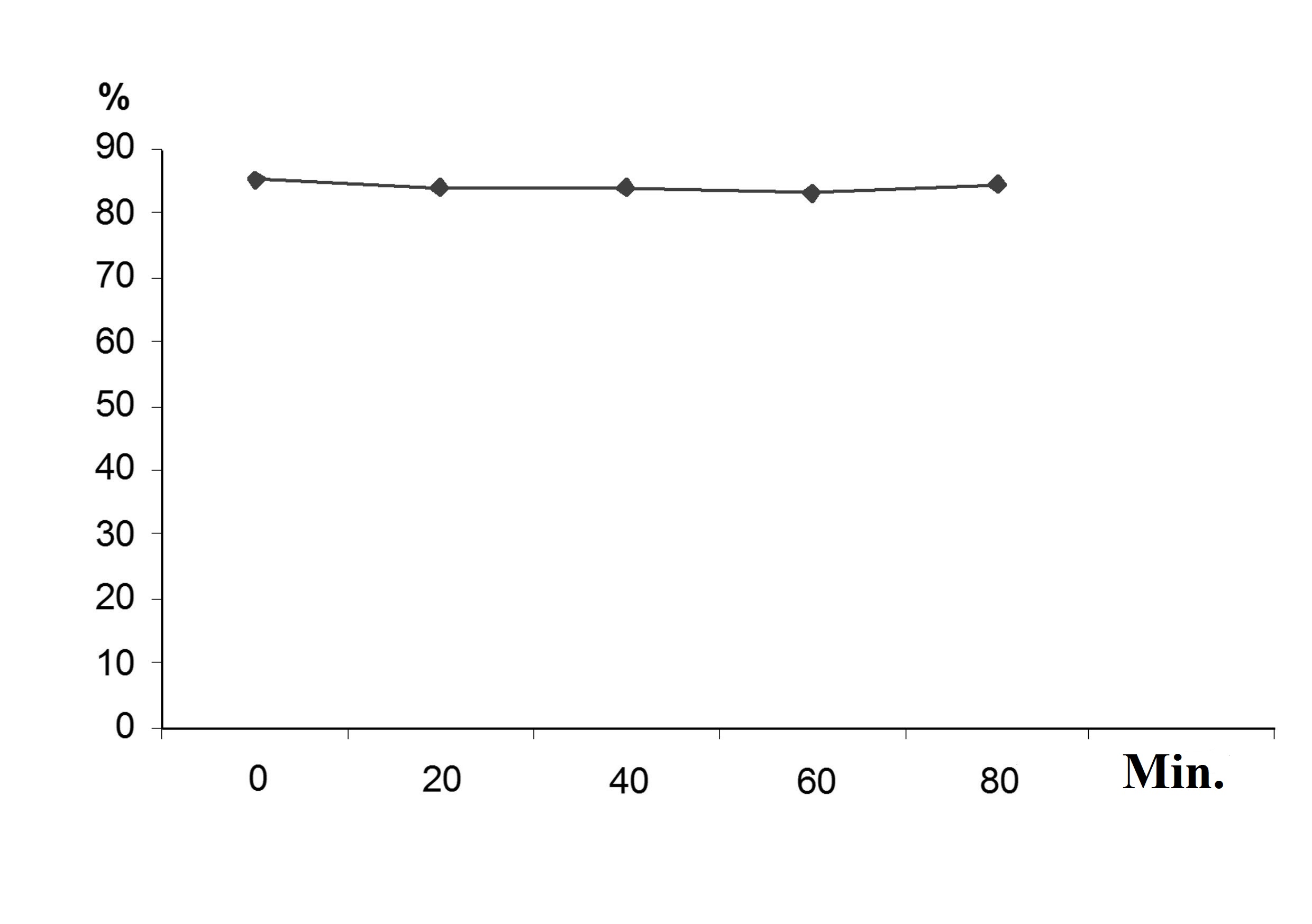 Changing concentration of dissolved oxygen (%) in microbiocenosis of specially adapted activated sludge after adding 600 mg of glucose in 1000 ml of culture fluid