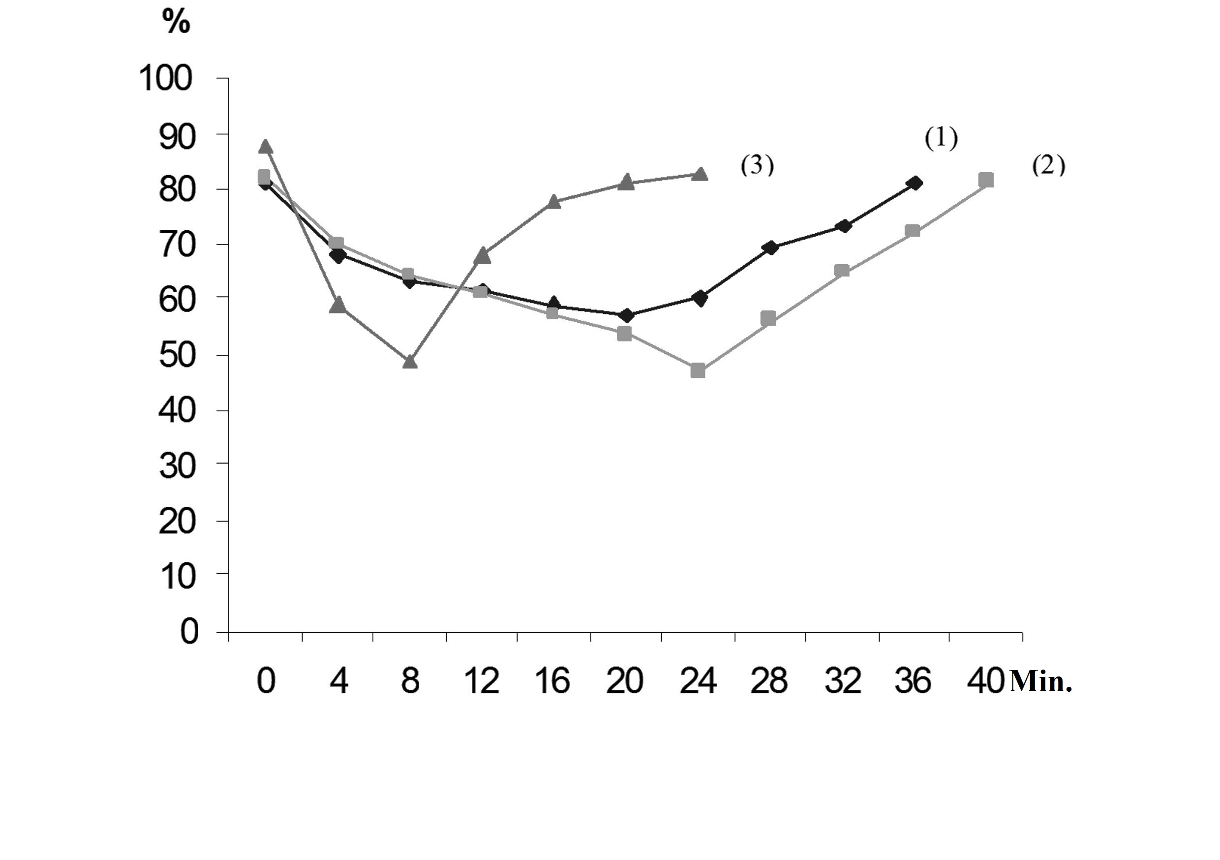 Changing concentration of dissolved oxygen (%) in microbiocenosis of specially adapted activated sludge after adding of toxic compounds with following concentrations: formic acid – 35 mg/L (1), phenol – 50 mg/L (2), sodium acetate – 50 mg/L.