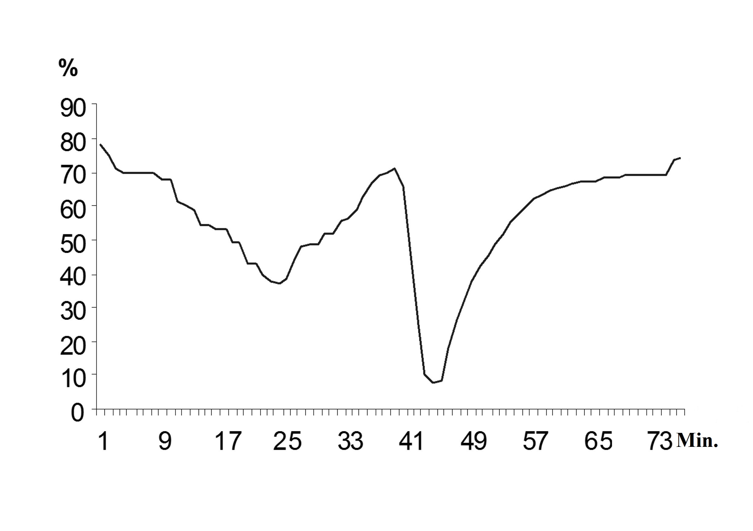 Changing concentration of dissolved oxygen (%) in microbiocenosis of specially adapted activated sludge after adding of mixture of toxic compounds with following concentrations: formic acid – 35 mg/L, phenol – 50 mg/L, sodium acetate – 50 mg/L.