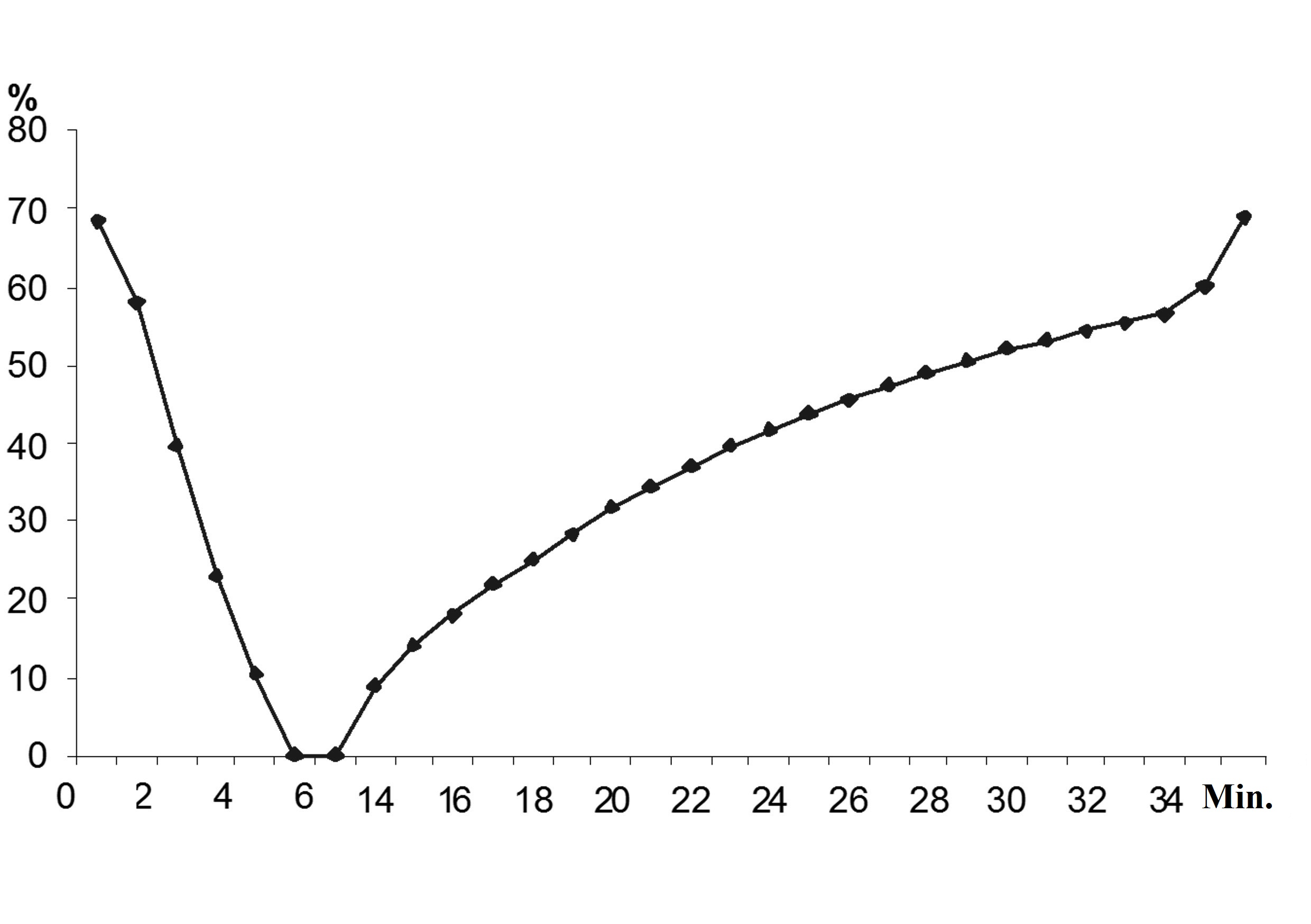 Changing concentration of dissolved oxygen (%) in microbiocenosis activated sludge after repeated adding of mixture of toxic compounds with following concentrations: formic acid – 35 mg/L, phenol – 50 mg/L, sodium acetate – 50 mg/L.