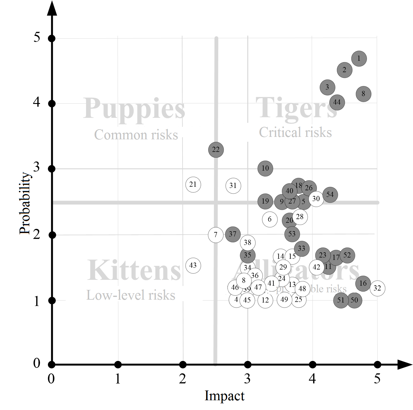 Negative risks, for which measures of the Plan A were developed