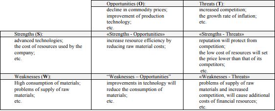 Matrix of the SWOT-analysis