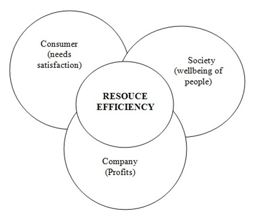 Factors underlying the concept of social-ethical marketing