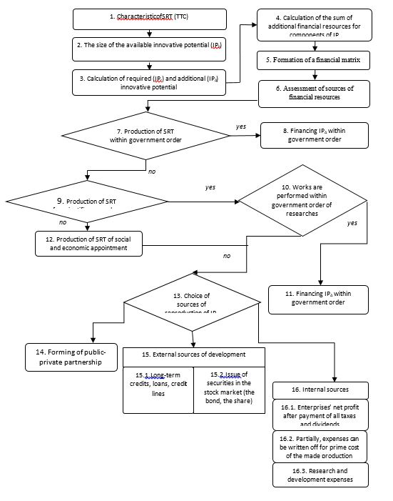 Model of development financing of innovative capacity of high-tech enterprises of SRI