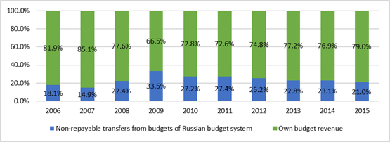 The ratio of non-repayable transfers and own revenues of sub federal budgets of the Russian Federation. Source: compiled by the authors at: http://minfin.ru/ru/statistics/subbud/index.php# (reference date: 05.10.2016)