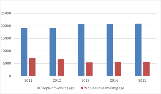 Number of visits of people of the working age and above the working age to the policlinic.