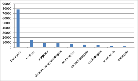 Number of visits of people above the working age to the policlinic to different doctors.