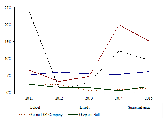 Corporate profit tax burden of oil companies within CGT.