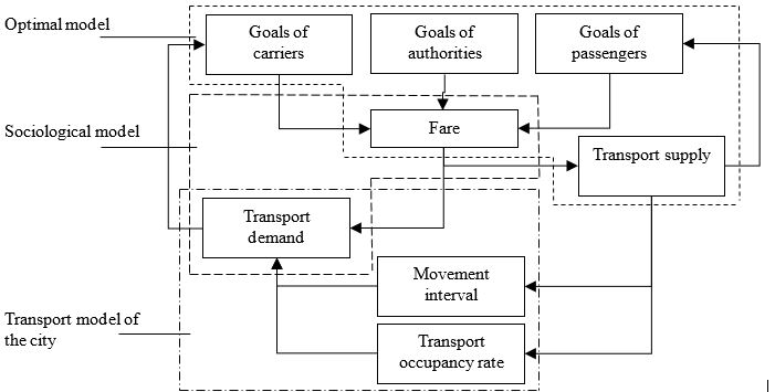 Approach to formation of tariff.