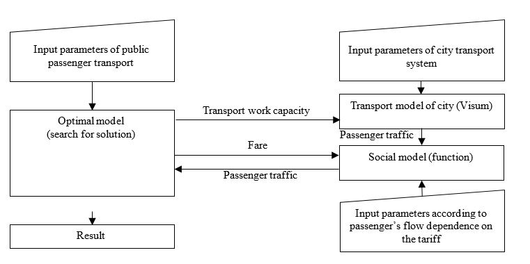 Access cycle between optimal model of tariff formation, transport model of city and sociological model.