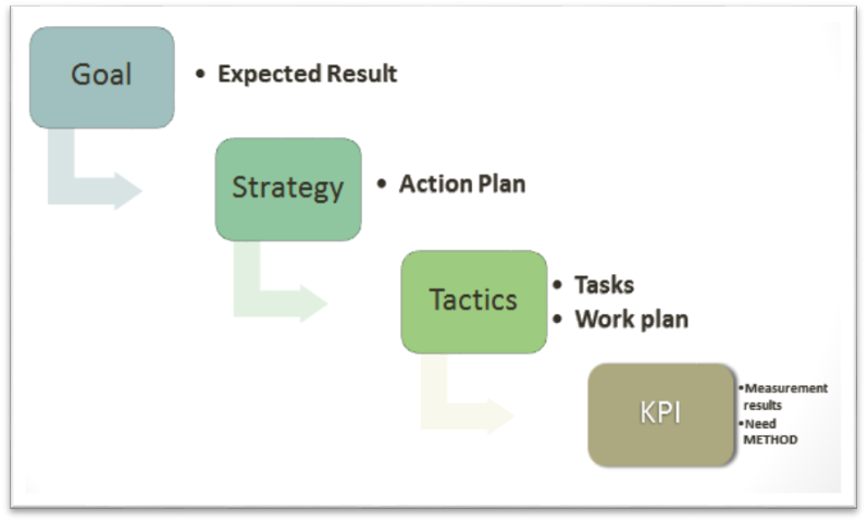 KPI place in business process system
