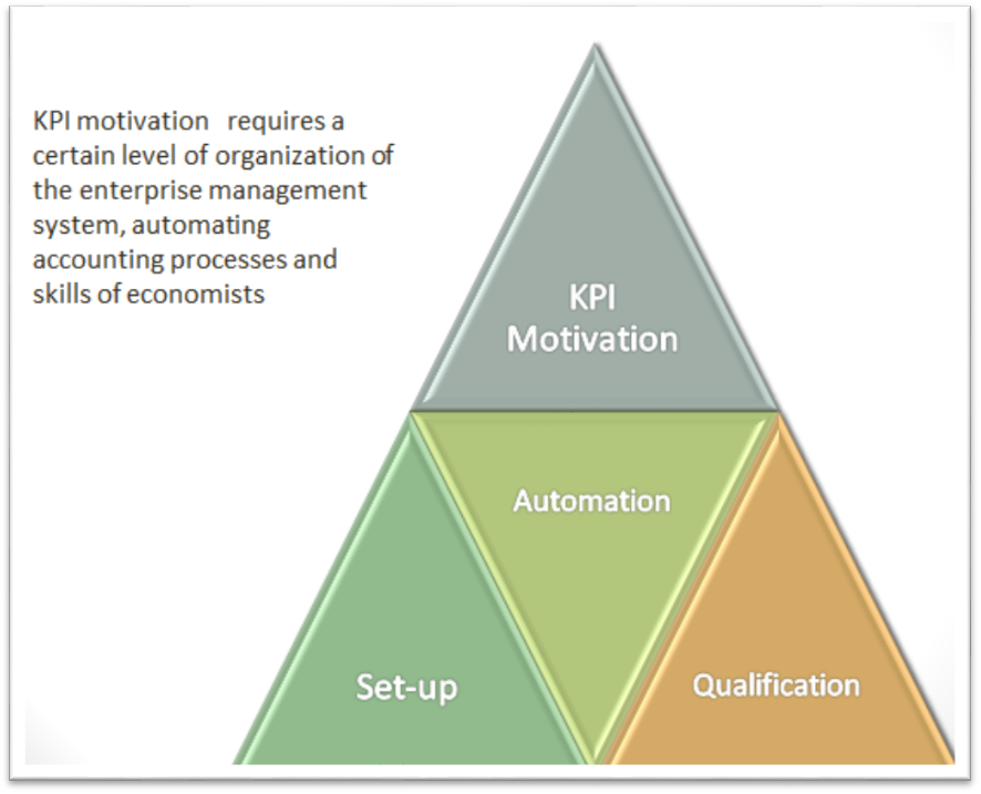 KPI motivation requires