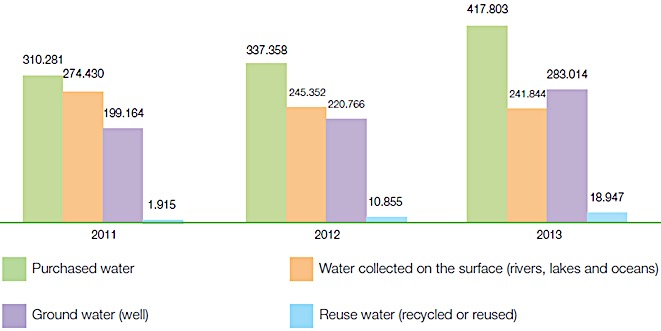 Water consumption by source type (m3)