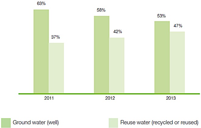 Dynamics of reduction of fresh water consumption by reusing