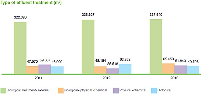 Distribution of wastewater types (m3)