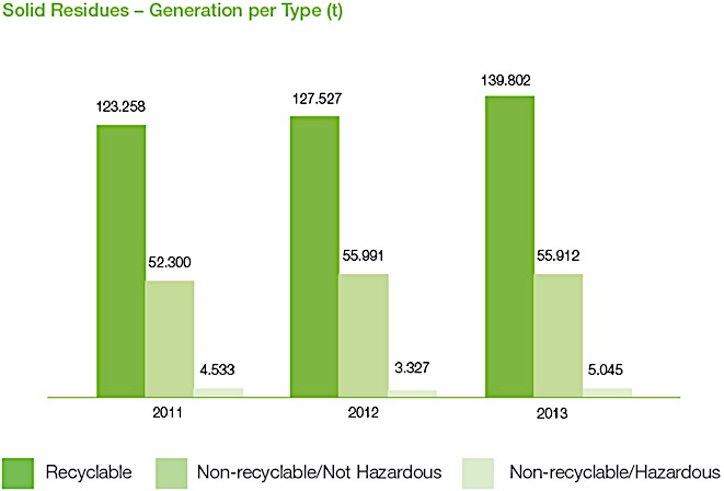 Dynamics of solid waste by categories