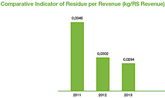 Dynamics of specific waste index,%