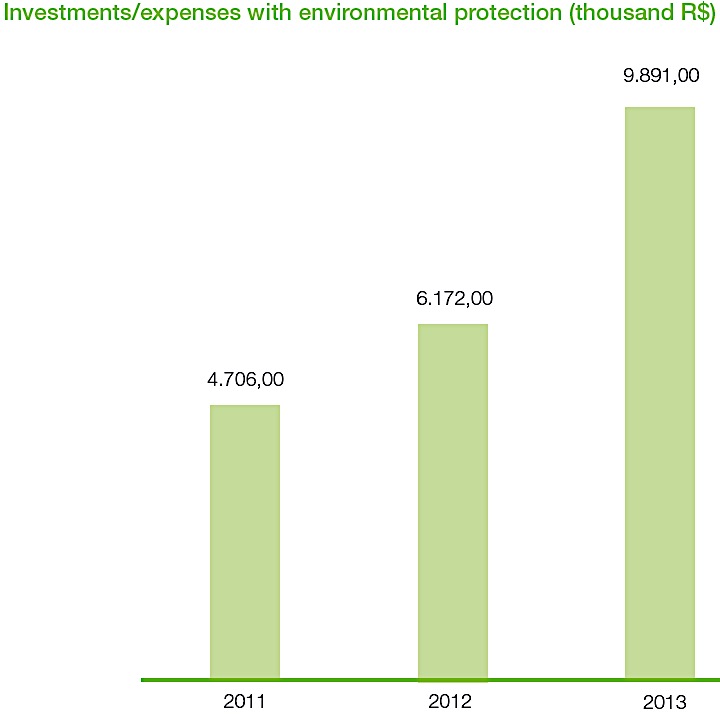 Dynamics of the total volume of investment in the environmental protection program