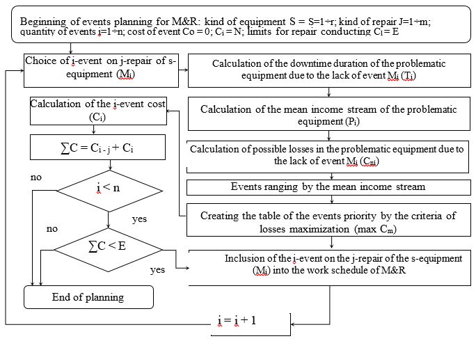 Block - diagram of events planning for M&R