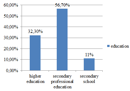 Fig 1. Education of respondents