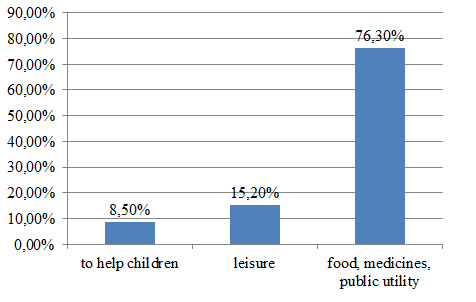 Fig 2. Assistance of children
