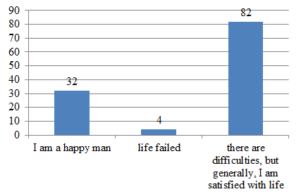 Fig 3. Items of expenditure