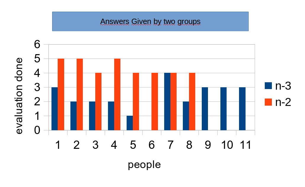 Differences in evaluation according to criteria for hierarchical levels n-2 and n-3.