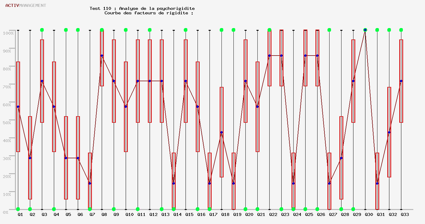 Test 110, carried out by “ActiveManagement”: analysis of psycho rigidity. Curve graph of rigidity factors. 