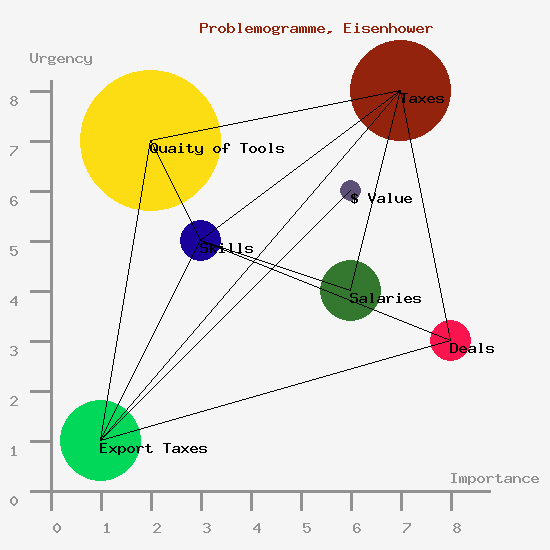 Problemogram using Eisenhower’s matrix. 