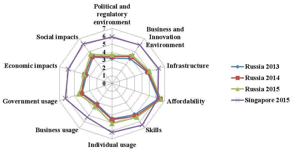 Factors that influence the Networked Readiness Index: Russia and Singapore (The Global Information Technology Report, 2013, 2014, 2015)