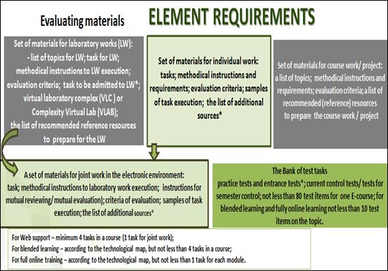 Element Requirements.