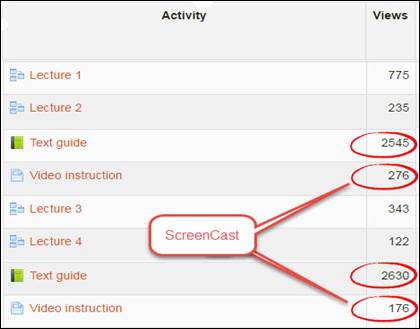 Statistics of access to electronic course elements.