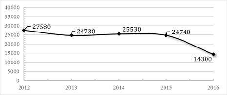 Timeline of environmental crimes number (averaged for 12 months for 2012-2015 years and 7 months for the year of 2016)