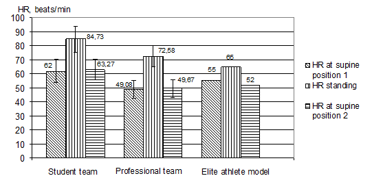 HR during orthoclinostatic test in student and professional basketball players