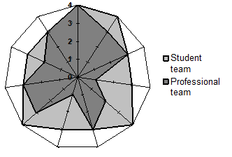 Radar chart of correlation rhythmogram distribution in basketball student team and professional club team