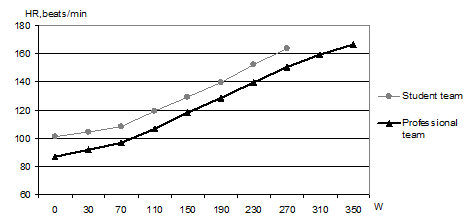 HR (mean values) dynamics during ET in studied groups