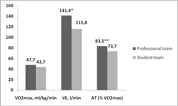 Comparison of exercise testing parameters in both studied groups of basketball-players