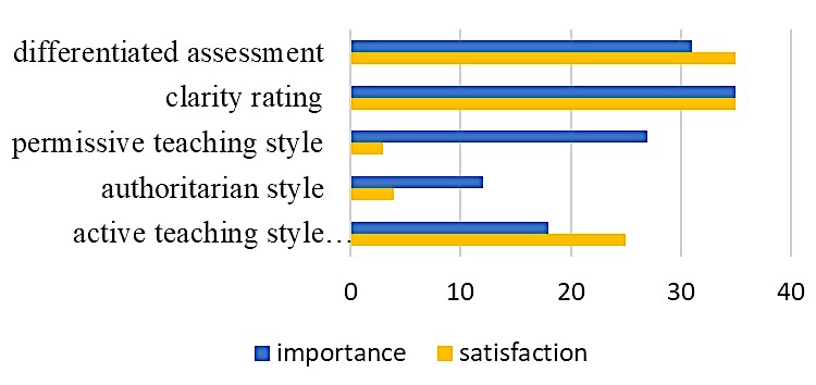 Students perceptions