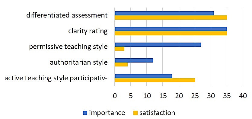 Teachers’ perception