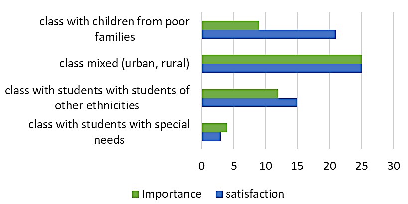 Students perceptions