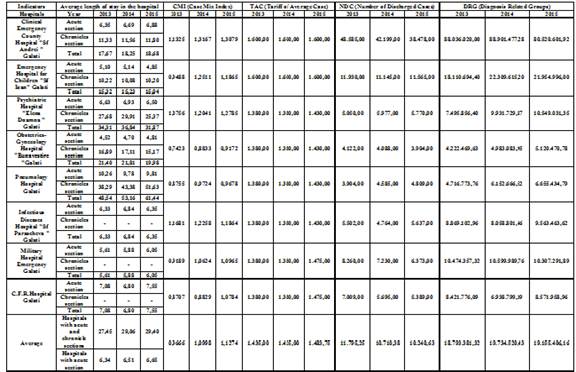 Indicators realized by hospitals between 2013 – 2015