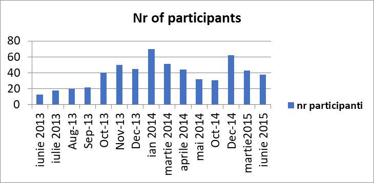 Number of participants