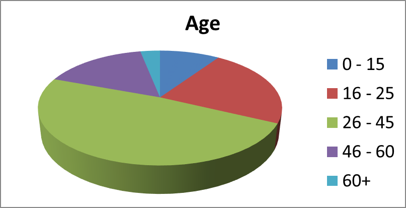 Sociological distribution on age
