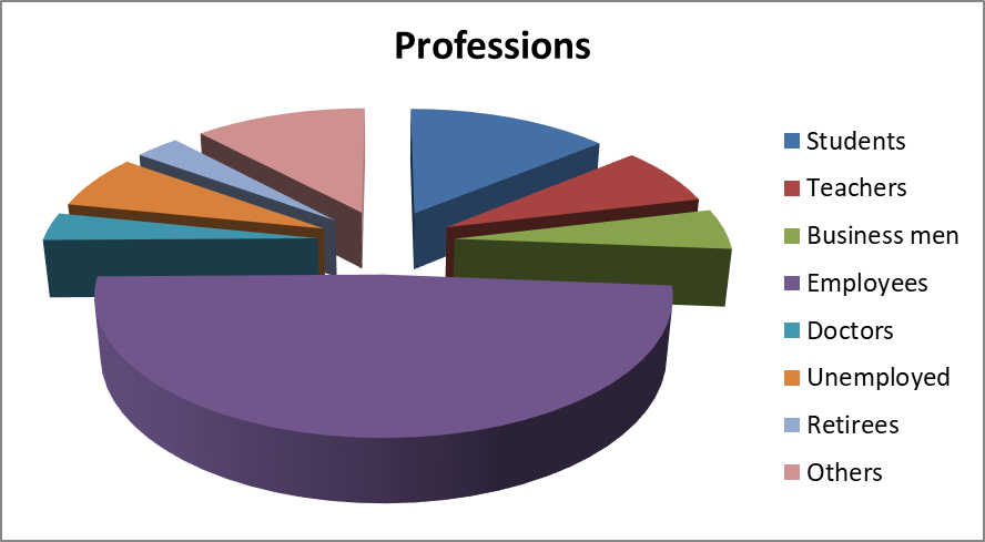 Sociological distribution on profession